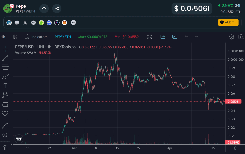 Pepe Price Chart Short-term Crypto Token