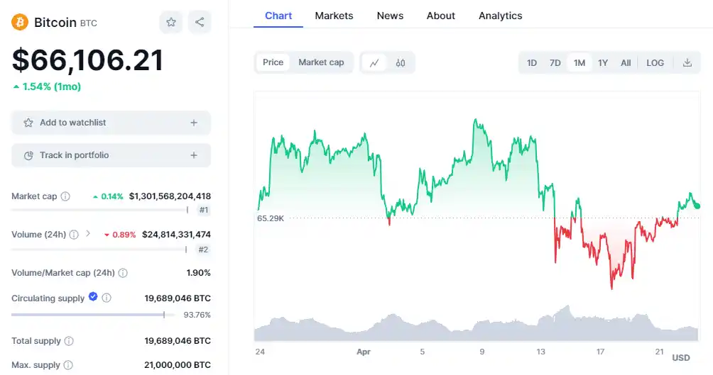bitcoin price chart one month