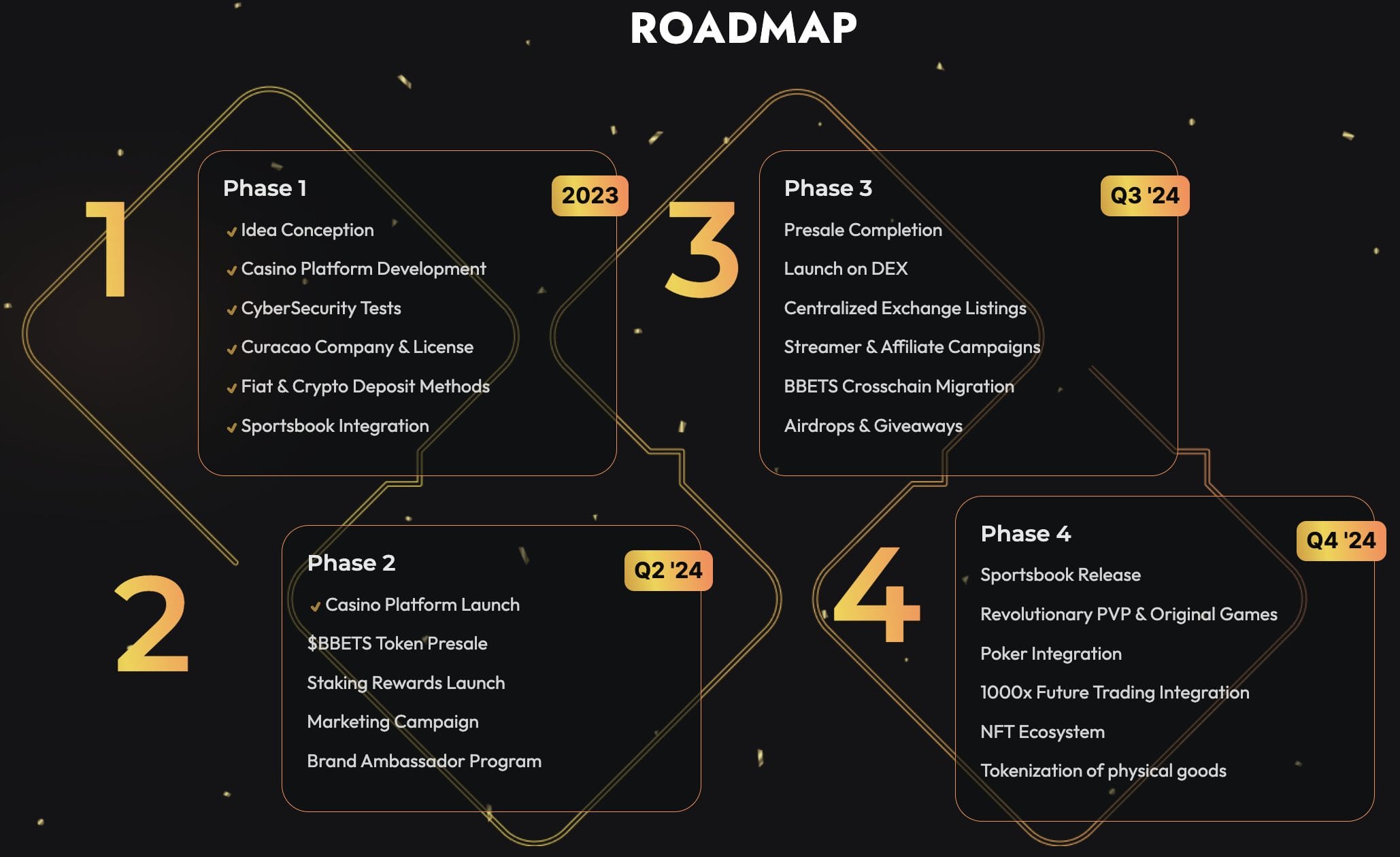 BlockBets roadmap