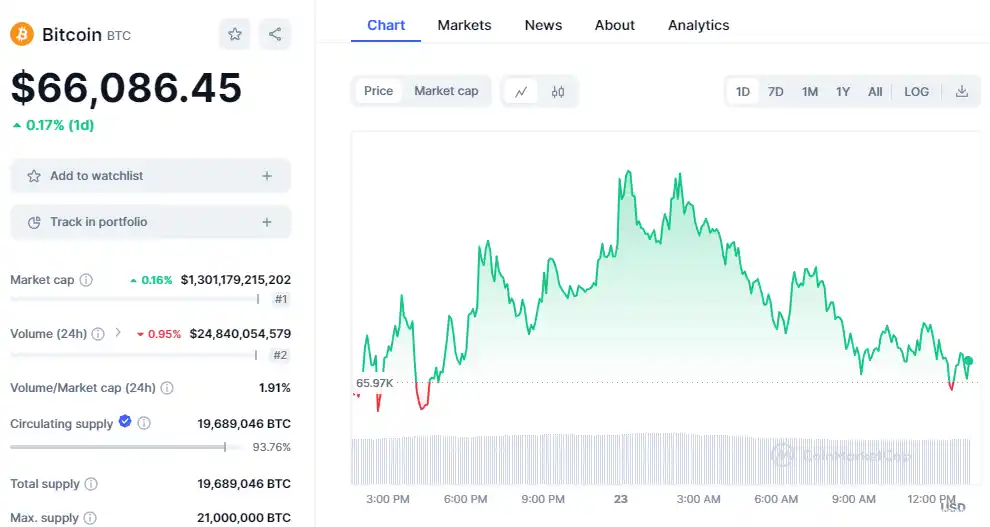 Bitcoin price chart last 24h