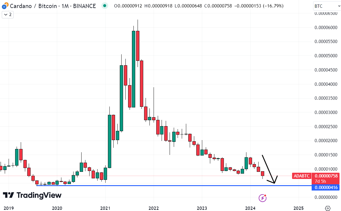 The ratio between the Cardano price and BTC could soon fall back to its late 2019/202 lows around 0.000004. 