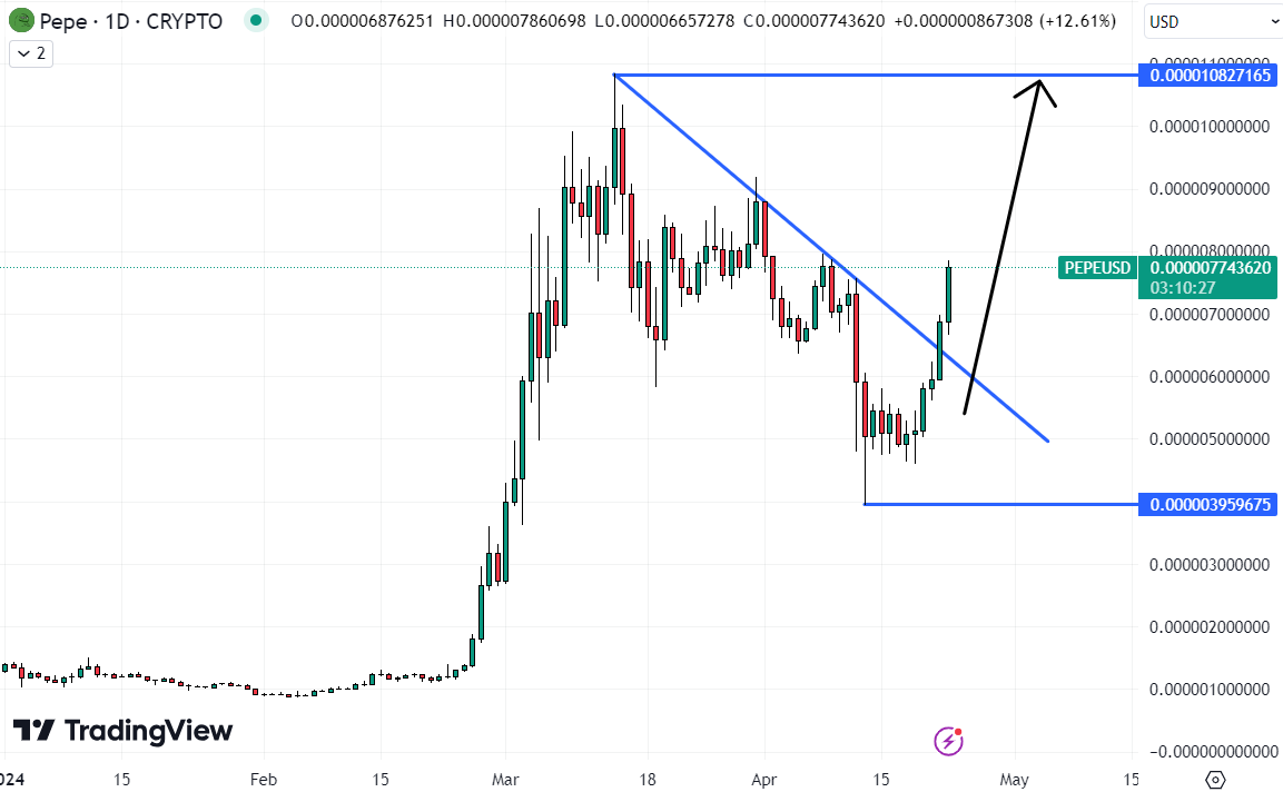 After snapping its recent downtrend, Hedera could be the best crypto to buy now. Source: TradingView