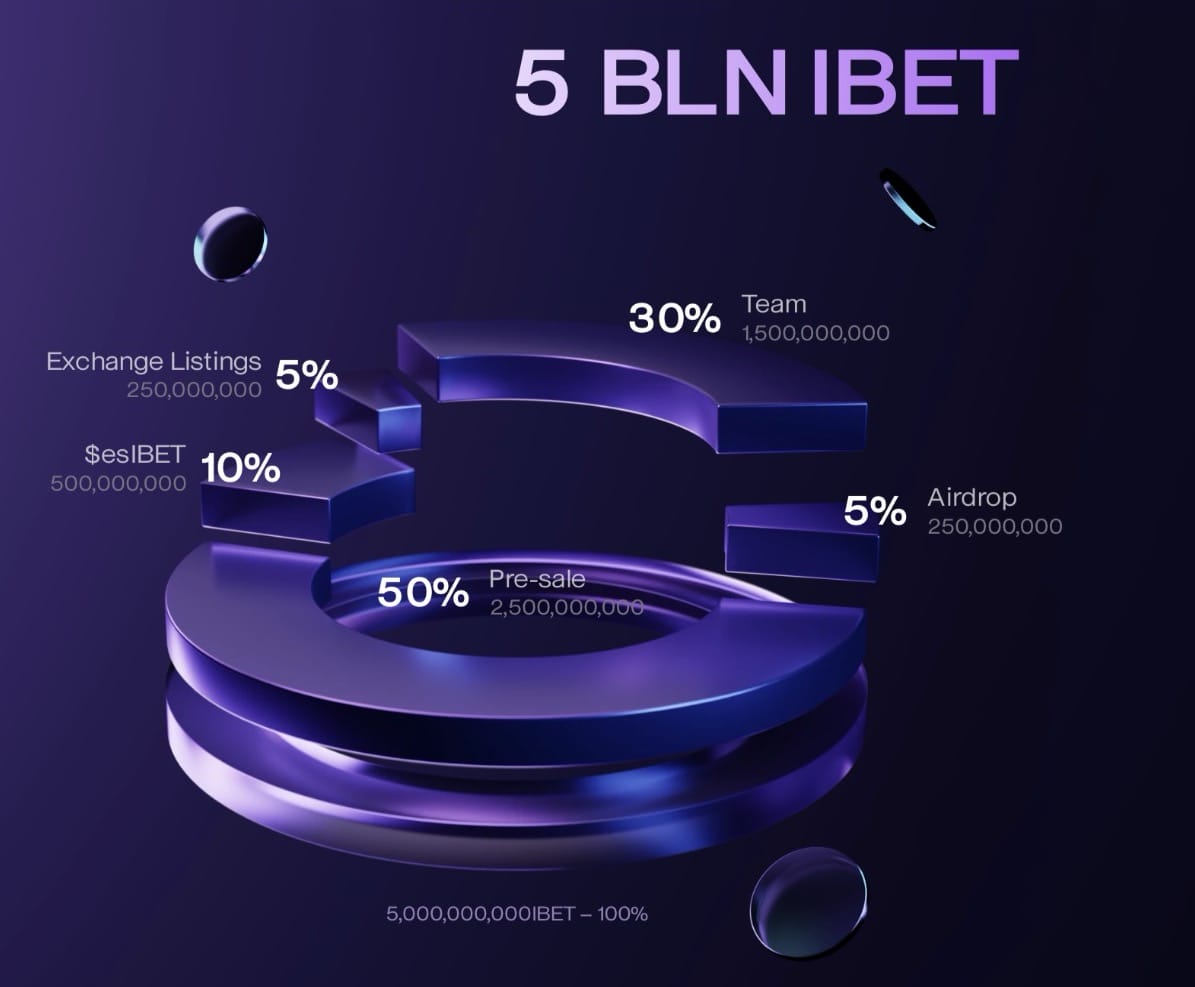 $IBET is Now Selling For Discounts Sooner than Alternate Launch