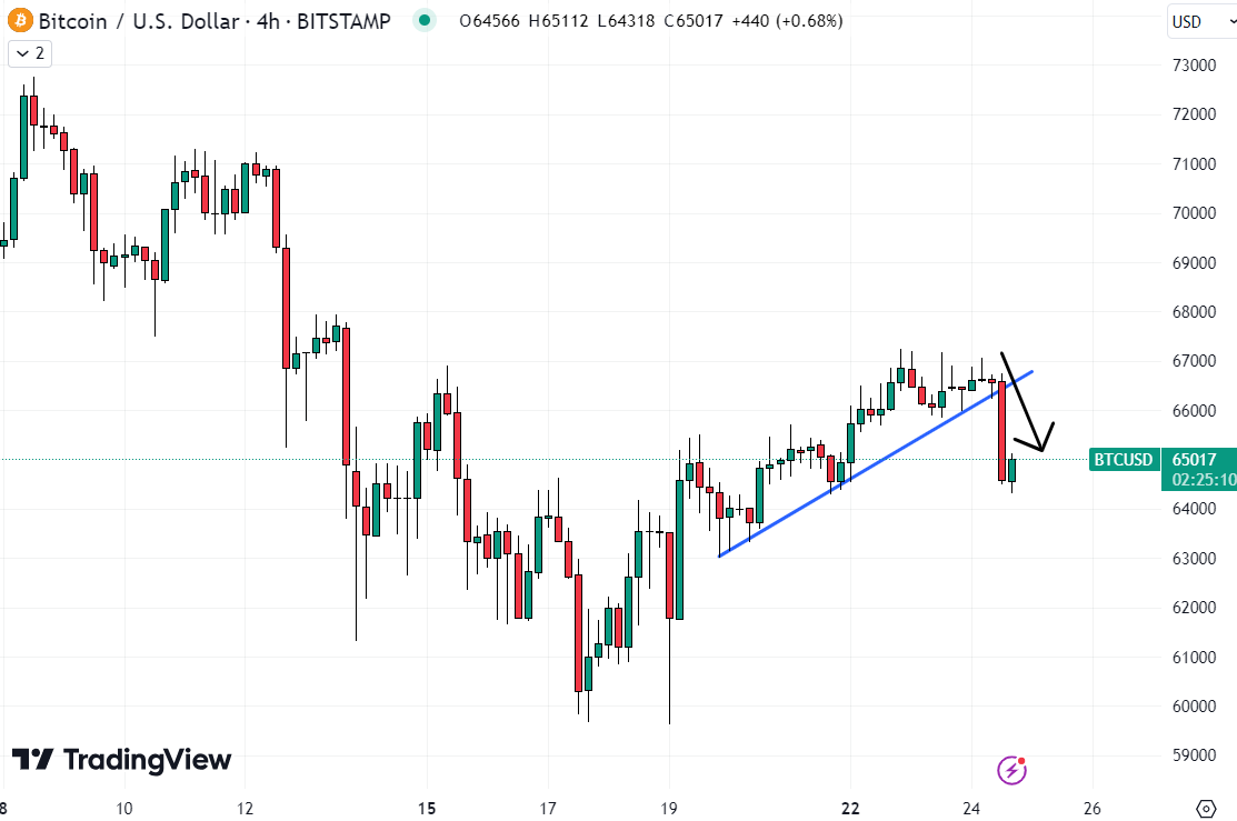 Bitcoin's latest dip comes amid technical selling, but its long-term fundamentals suggest it remains amongst the best crypto to buy now.