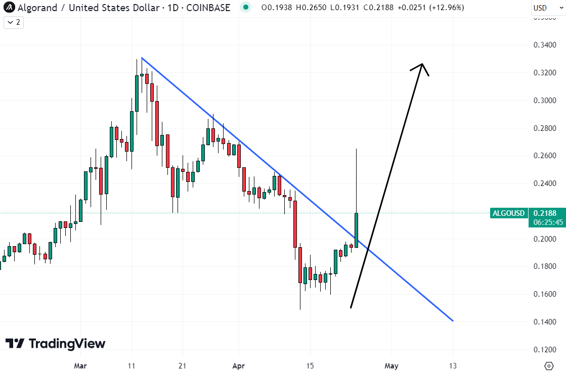 ALGO could be the best crypto to buy now after breaking above a recent downtrend. 
