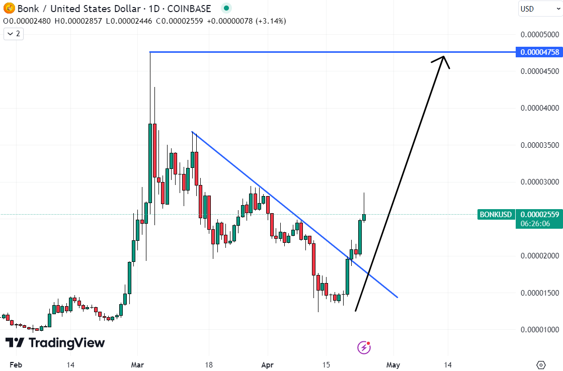 BONK could be the best crypto to buy now after rising above a recent downtrend. 