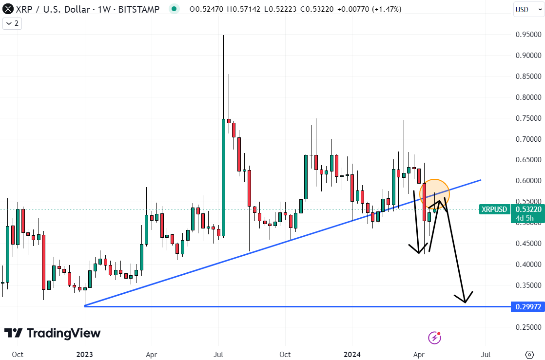 A return to a $0.30 XRP price is a possibility in the medium-term, assuming the broader crypto market’s post-Bitcoin halving consolidation continues.