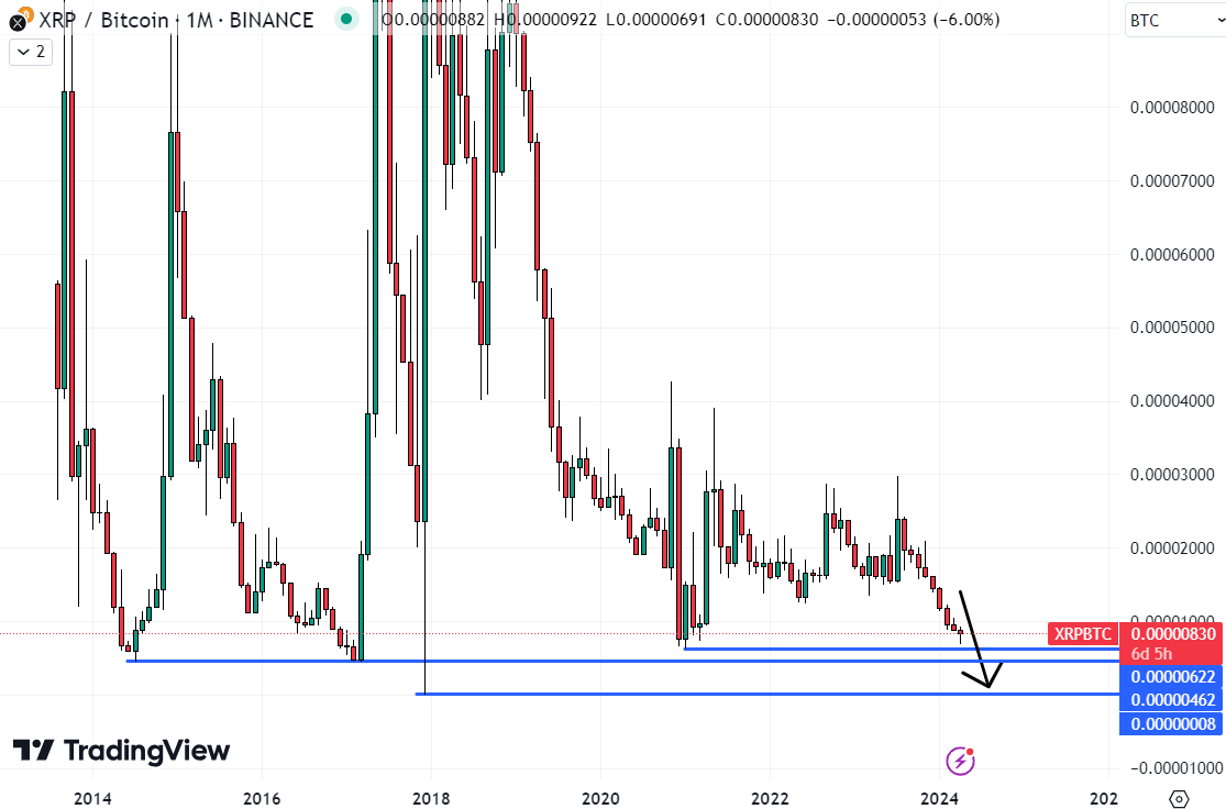 The XRP/BTC exchange rate could soon break below its 2021 lows and continue falling.