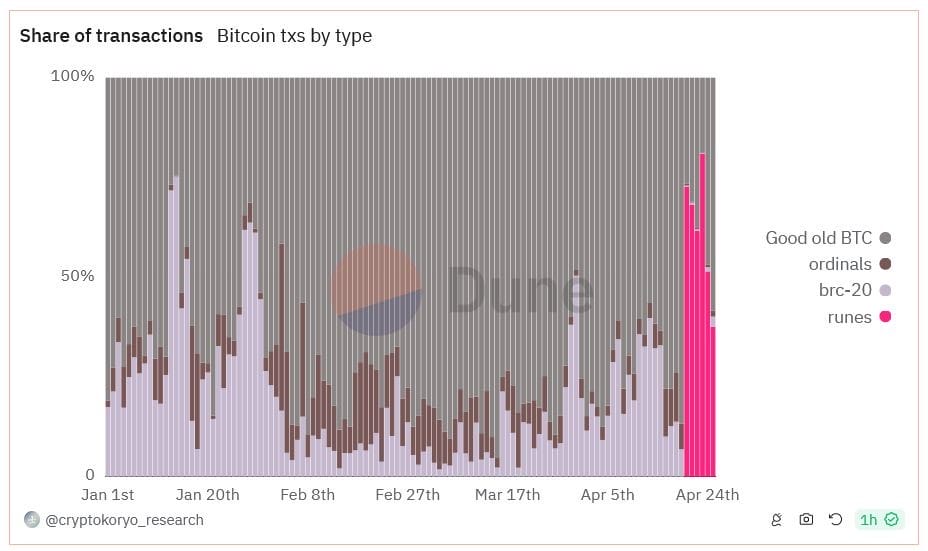 A chart showing transactions made through Runes, peer-to-peer Bitcoin transactions, BRC-20s, and Ordinals. Source: Dune Analytics.