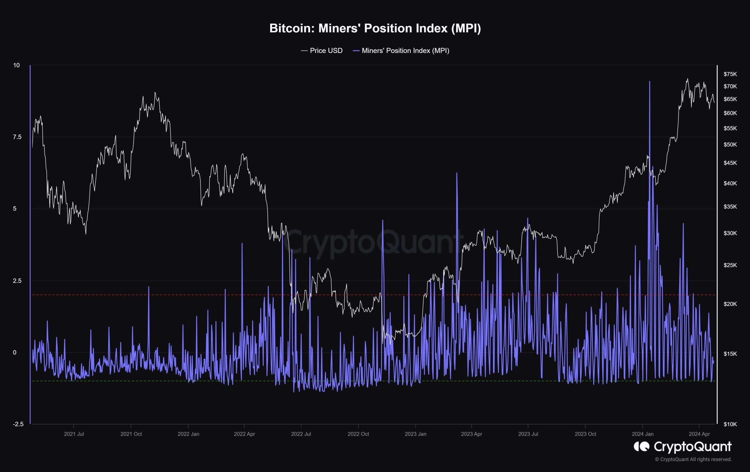 A chart showing Bitcoin Miners' Position Index (MPI). Source: CryptoQuant.