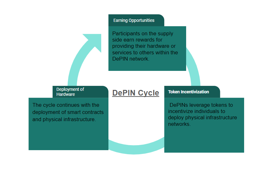 Process of DePIN cycle