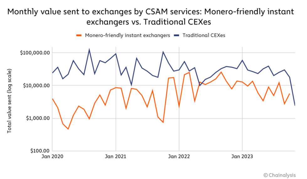 CSAM vendors’ usage of instant exchangers that allow for Monero conversion has increased significantly over the last few years Source: Chainalysis