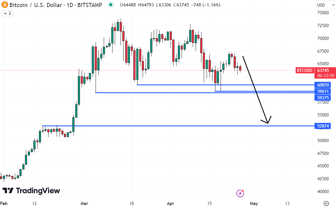 The Bitcoin (BTC) price remains at risk of a short-term dip to the south of $60,000. Source: TradingView