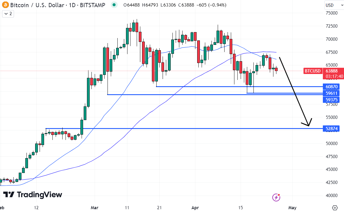 BTC could fall below $60,000 as ETF flows turn into outflows and optimism about the Bitcoin halving fades. This suggests that it's not the best cryptocurrency to purchase right now. TradingView