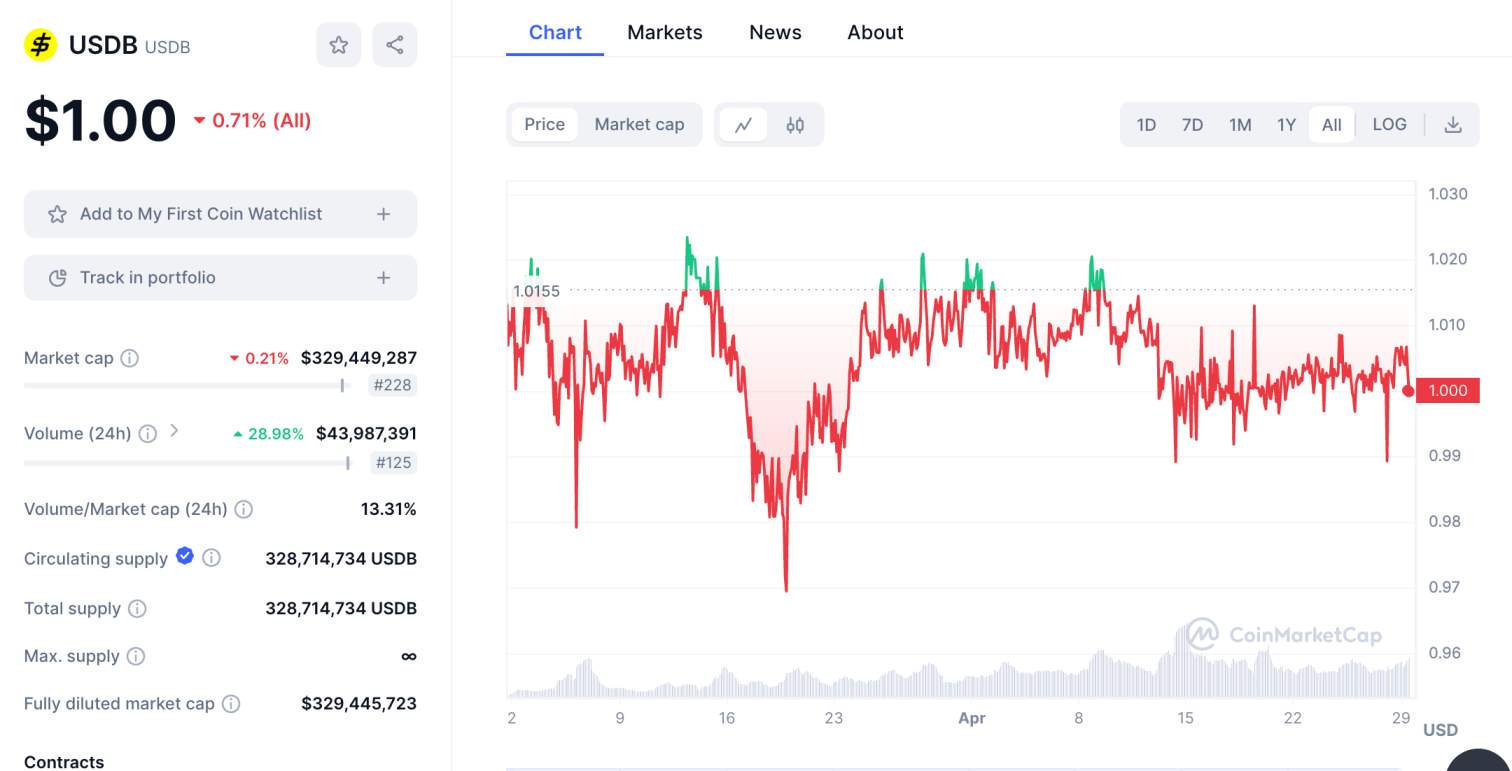 USDB stablecoin on the Blast network