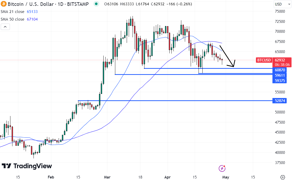 With Bitcoin in a short-term downtrend, it probably isnt the best crypto to buy now for those hunting quick gains. Source: TradingView