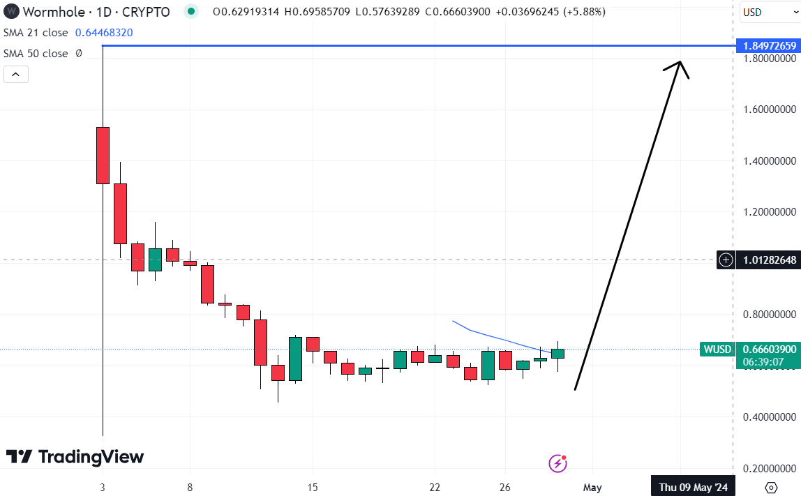Wormhole could be the best crypto to buy today if it can pump back to recent highs. Source: TradingView