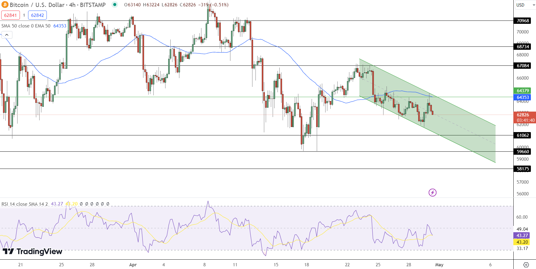 Bitcoin Price Prediction - Source: Tradingview