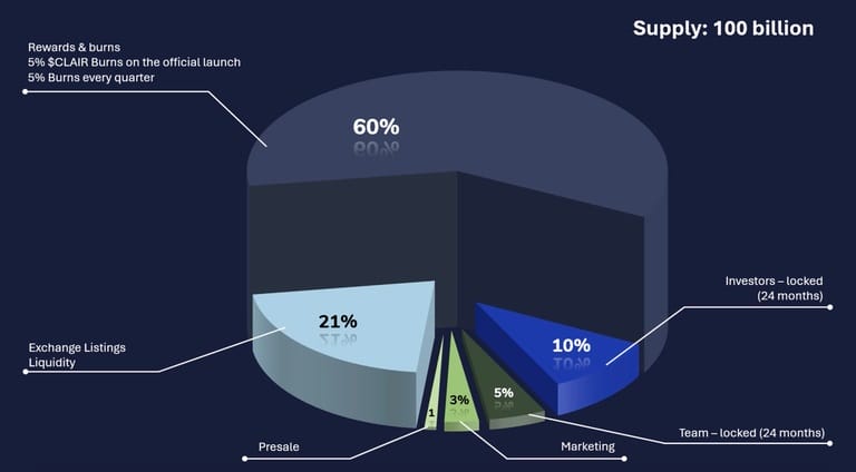 Clair tokenomics