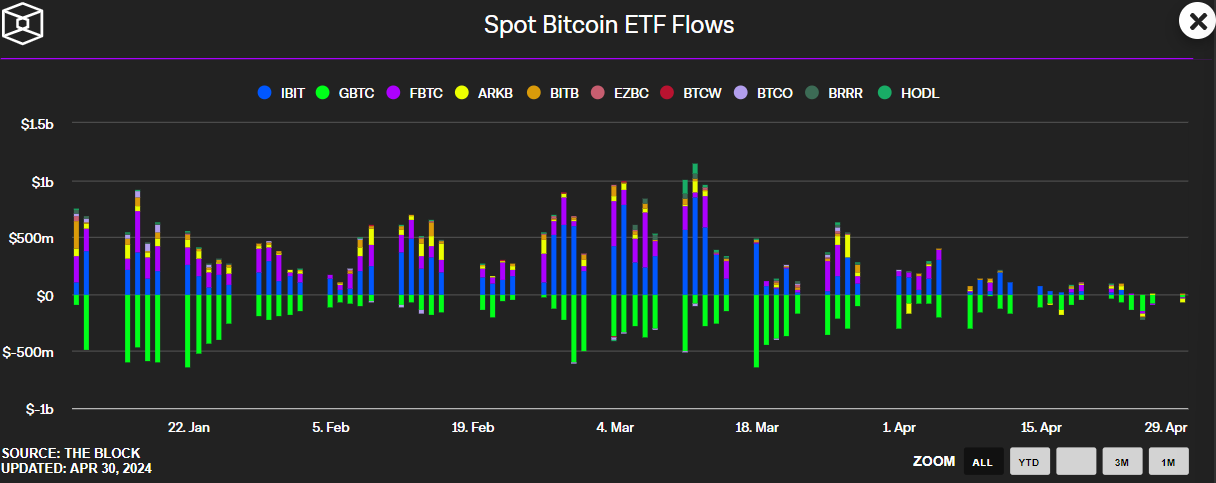 Flows have been net negative since last Wednesday, The Block data shows. 