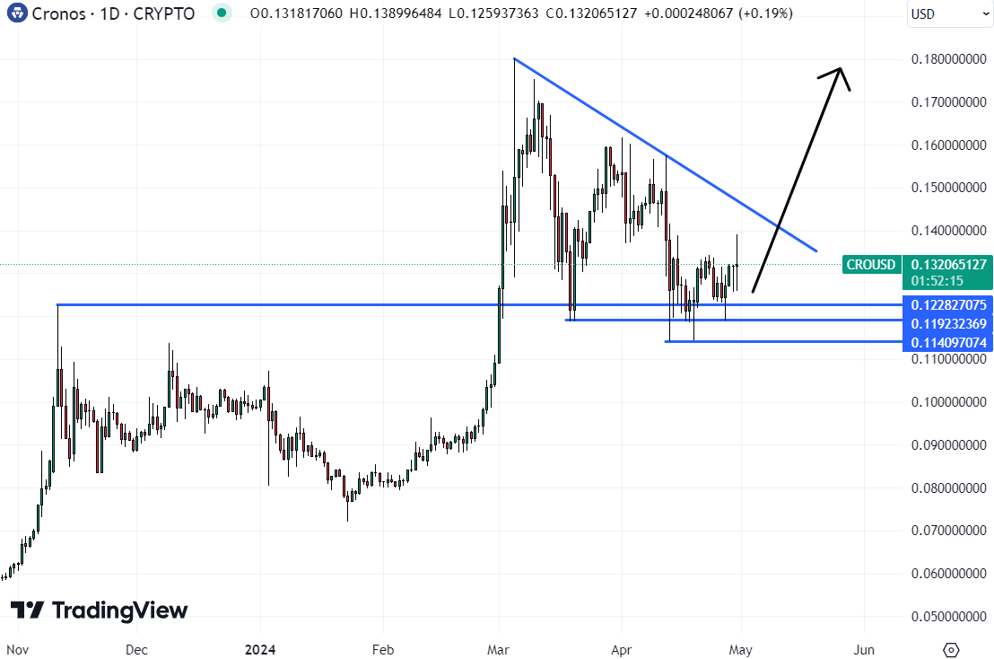 If CRO can break out of its current descending triangle, CRO could quickly pump back to March highs around $0.18. That potentially makes it the best crypto to buy today. 