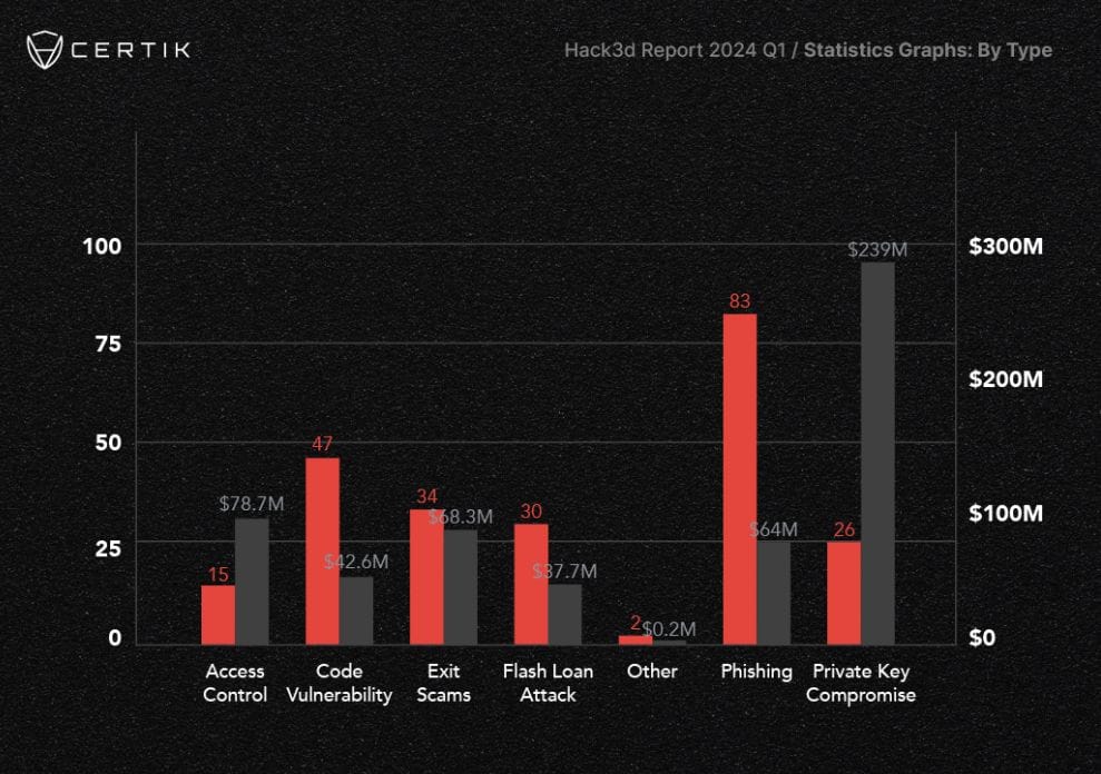 A bar chart showing stats on hacks by type. Source: CertiK