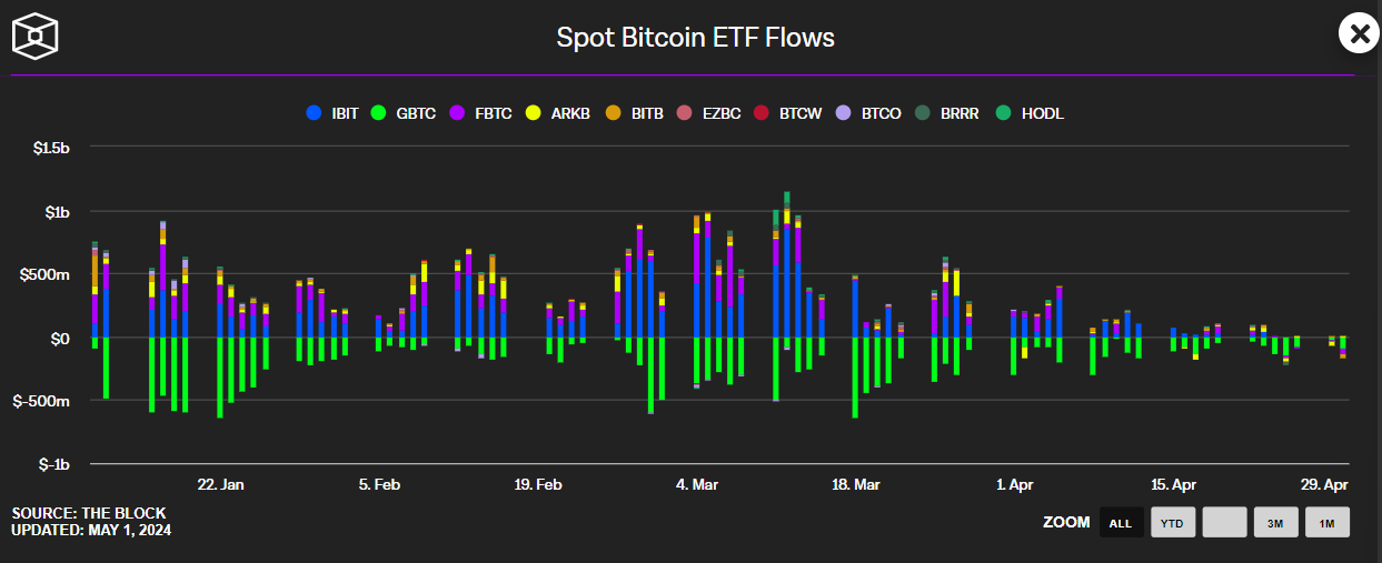 Bitcoin isn't the best crypto to buy today, with ETFs seeing five days of consecutive outflows. 