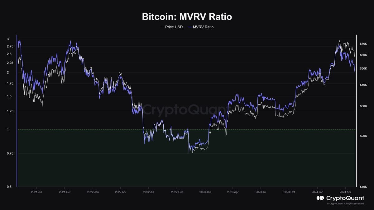 A chart showing Bitcoin MVRV ratio. Source: CryptoQuant
