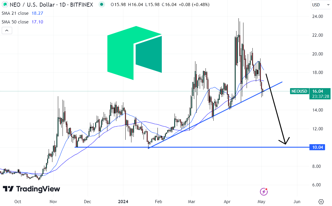 The Neo (NEO) price is in focus as the cryptocurrency slips despite a broader market rebound, and as it tests a key medium-term uptrend. 