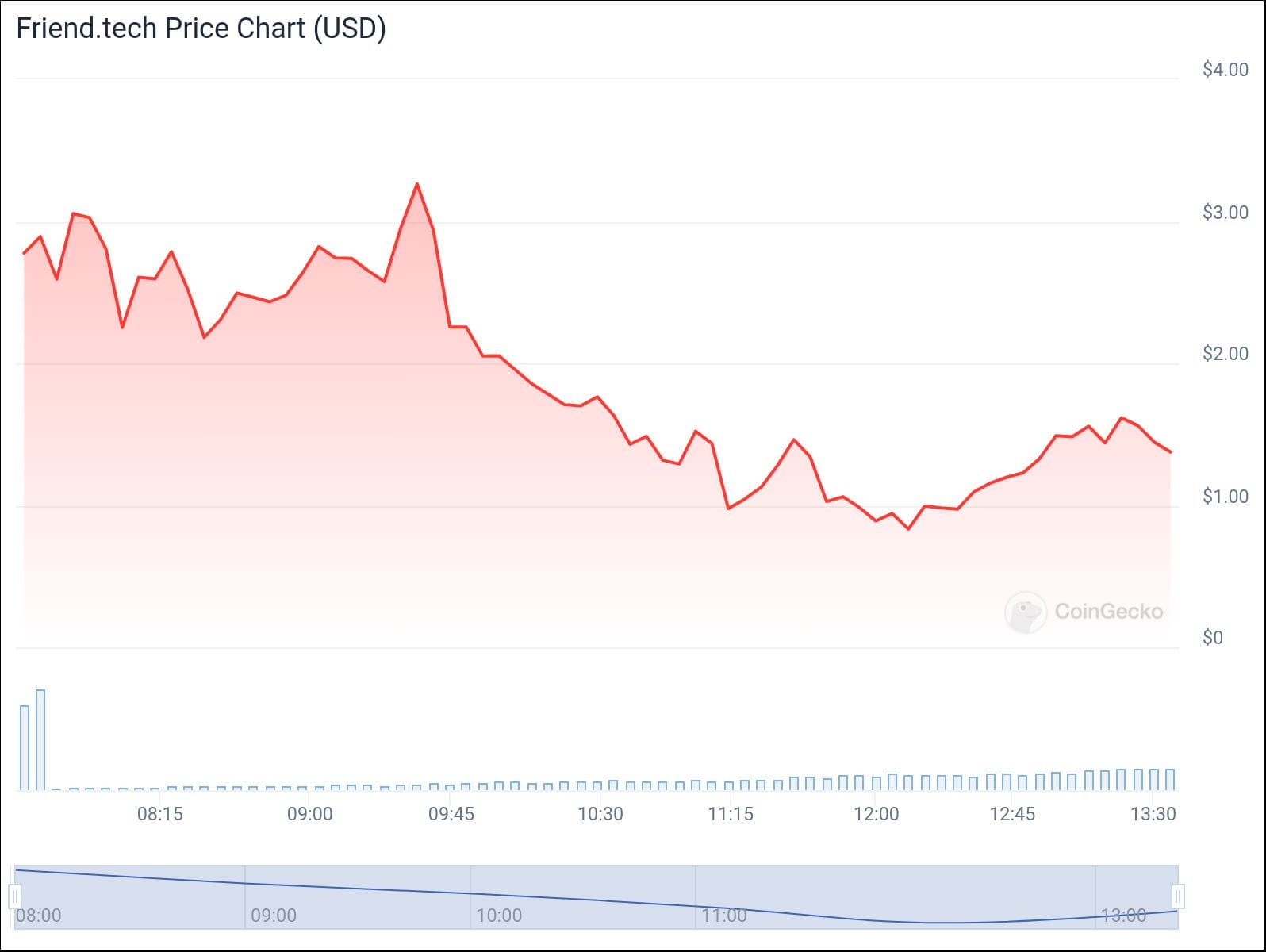 A chart showing the FETCH token 24 hour price action. Source: CoinGecko