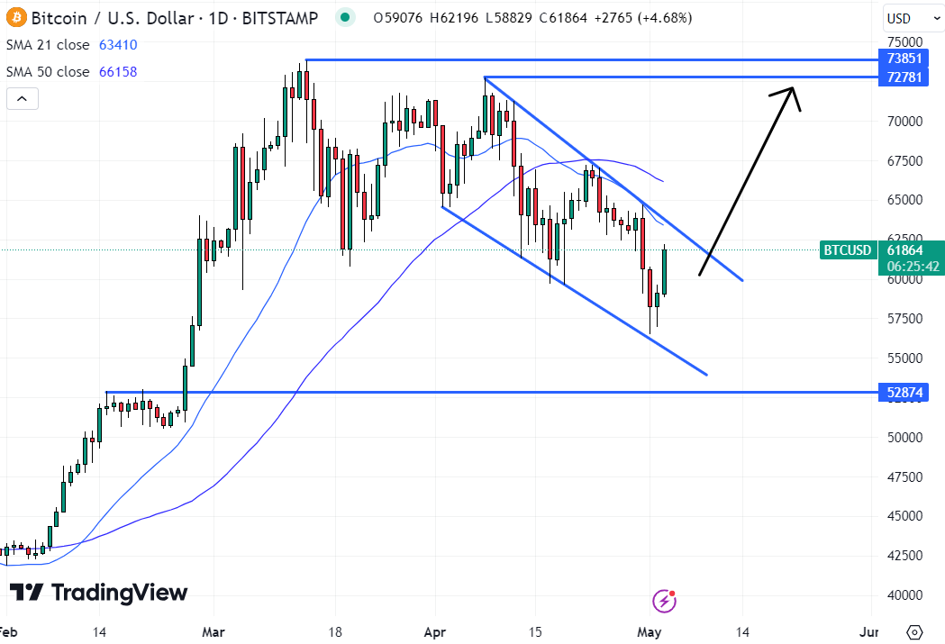 To break out of its recent downtrend, the Bitcoin price needs to push above $64,000 resistance. Source: TradingView
