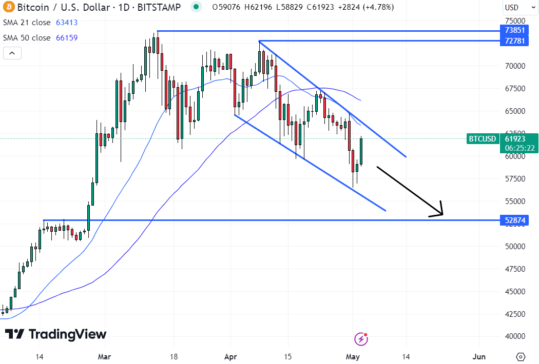 The Bitcoin price remains wedged in a downtrend. Source: TradingView