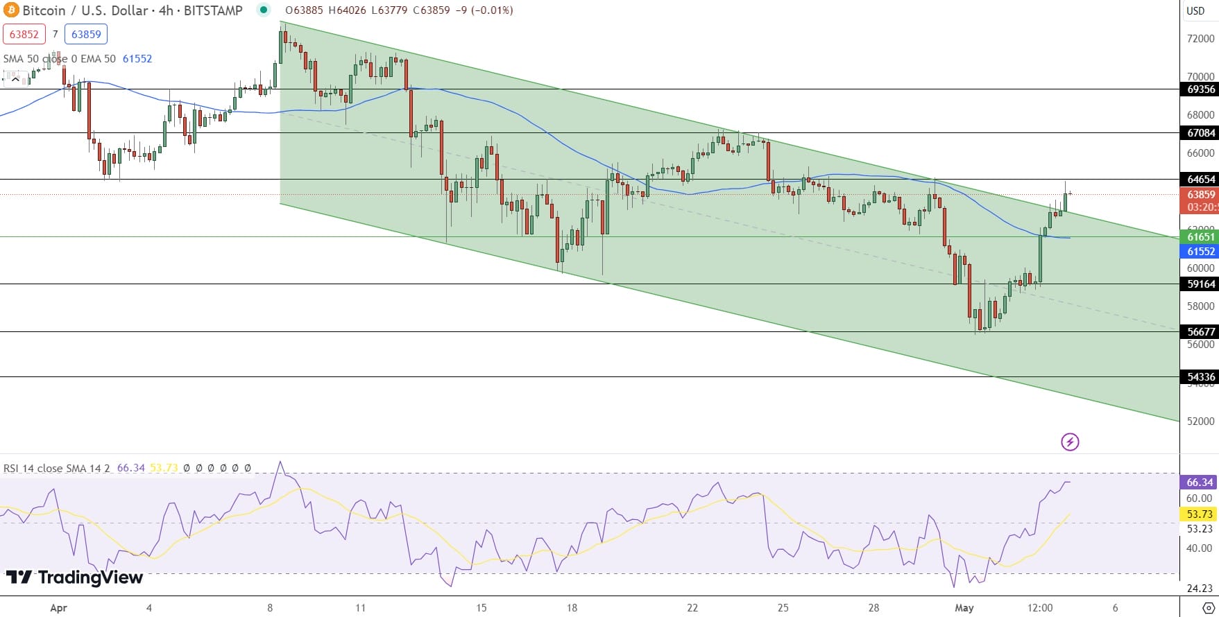 比特幣價格預測 - 來源：Tradingview