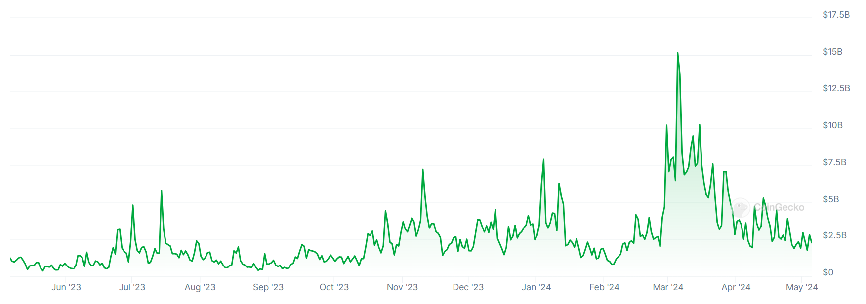 A graph showing trading volumes on South Korea’s Upbit crypto exchange over the past 12 months.