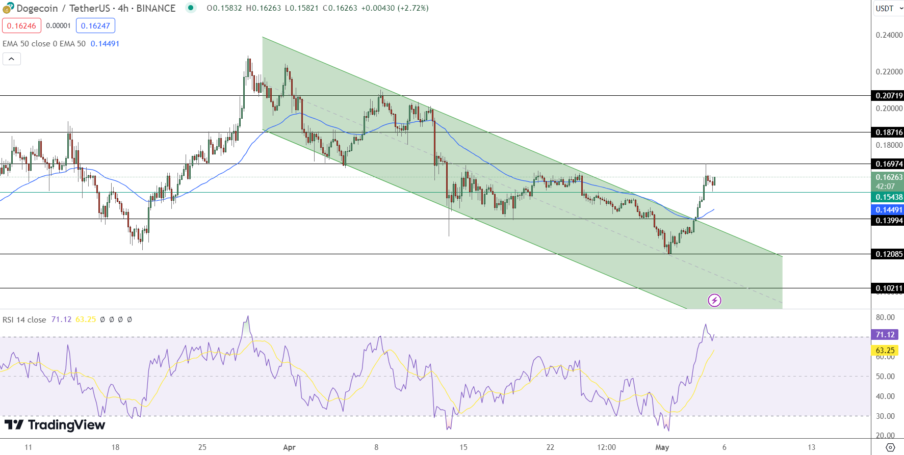 Dogecoin Price Chart - Source: Tradingview