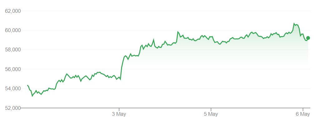 Bitcoin prices versus the euro over the past five days.