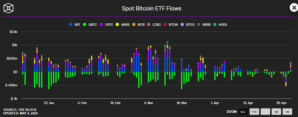 Bitcoin might be the best crypto to buy today as ETF inflows flip back to positive. 