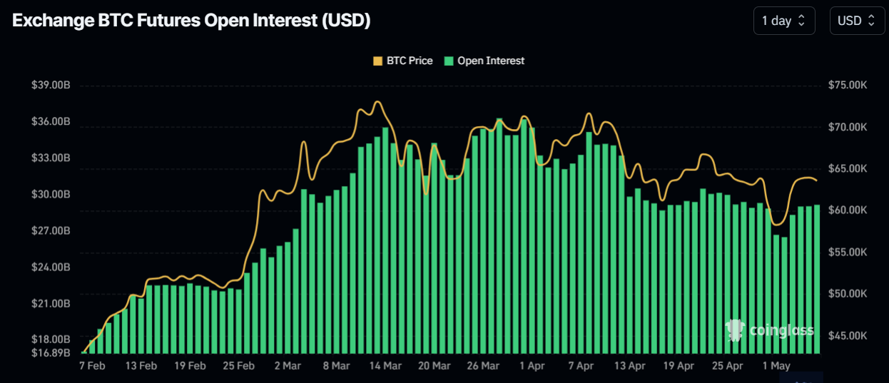 Open interest in the Bitcoin futures market has dropped substantially, suggesting less leverage currently in the system. 