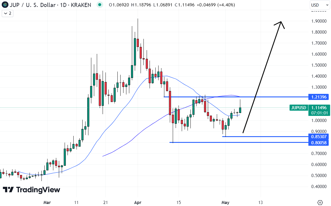 JUP could be the best crypto to buy today if it can break back to recent highs. 