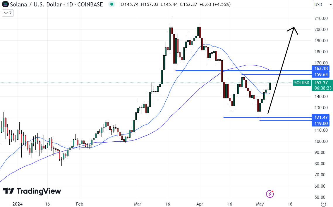 Solana might be the best crypto to buy today if it can break above $160 resistance.