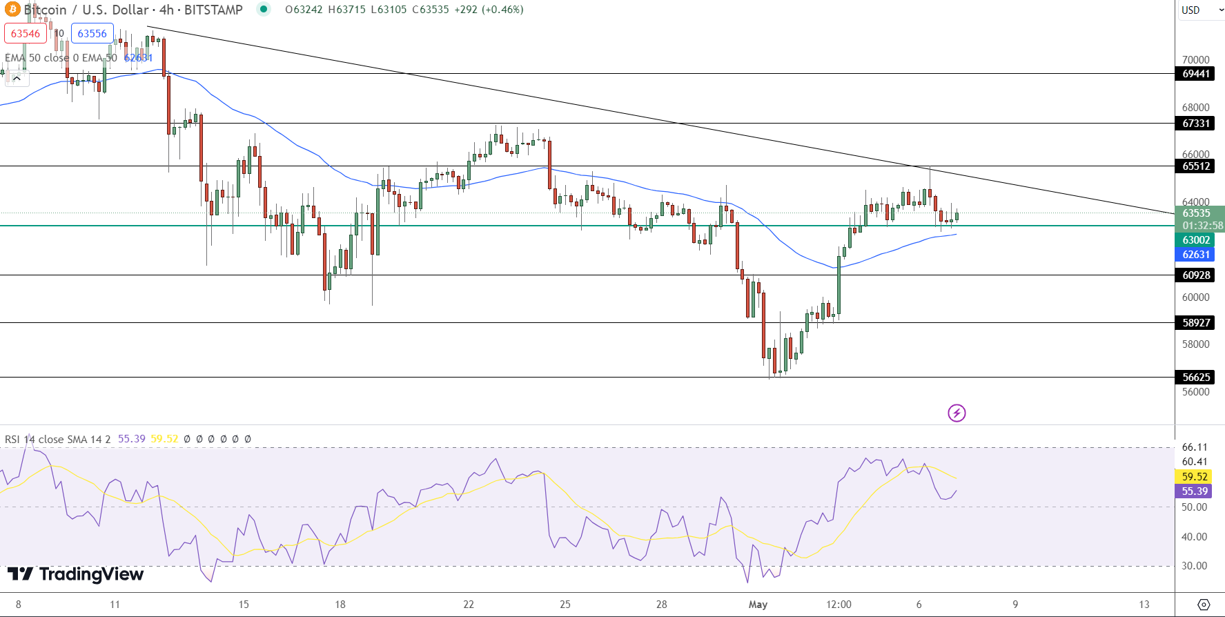 比特幣價格預測 - 來源：Tradingview