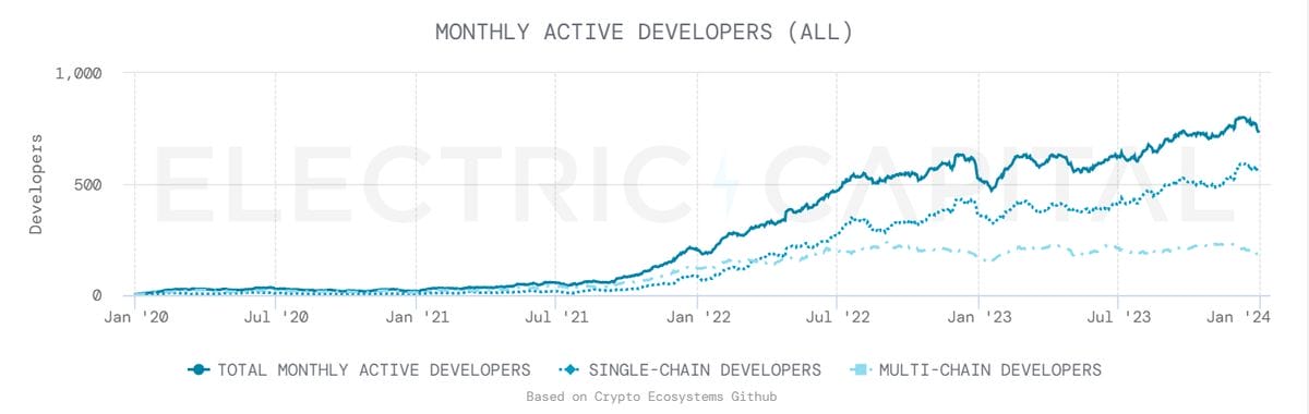 An graph showing the total monthly developers on Starknet from 2020-2024. Source: Electric Capital
