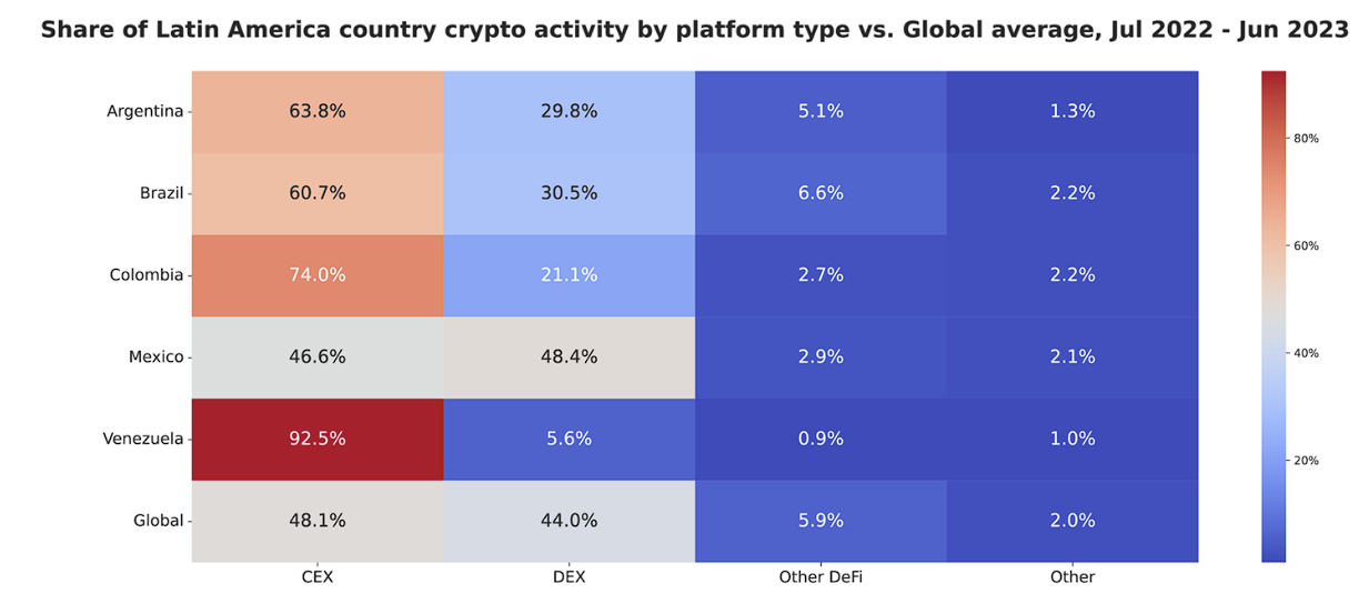Share of Latin America countries crypto activity, where Colombia ranks third after Argentina and Brazil.