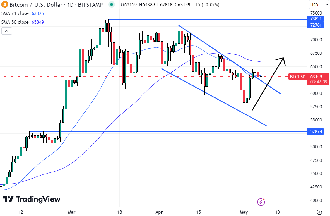 As the Bitcoin (BTC) price consolidates just to the north of $63,000, investors are weighing up whether it could be the best crypto to buy now. 
