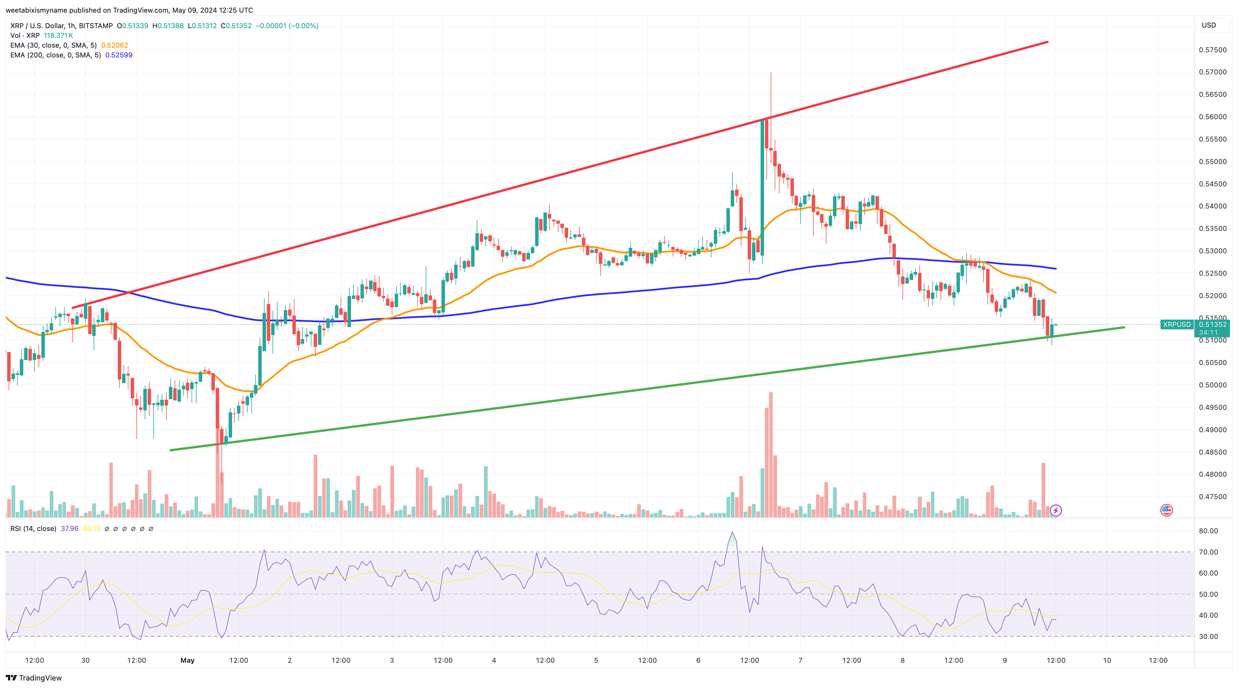 XRP price chart.