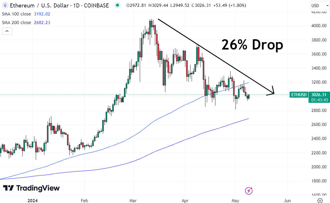 The Ethereum price has pulled 26% lower versus its March highs. 