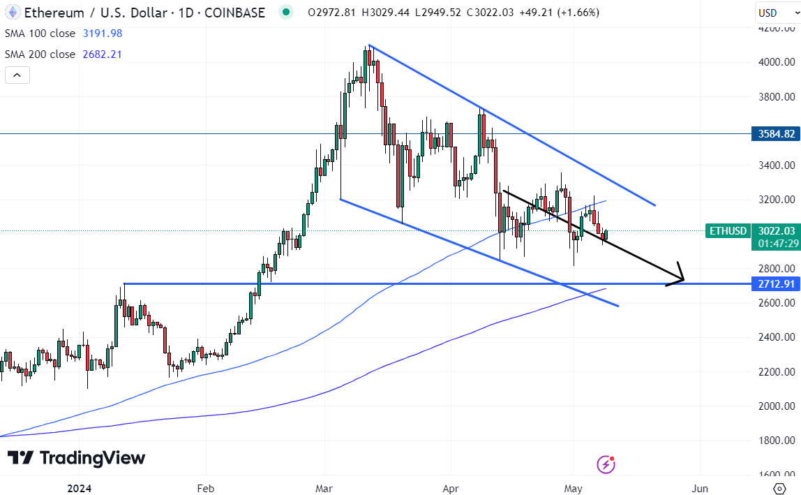 While whale activity has some hoping the Ethereum price could soon rebound, technical analysis suggests the outlook remains fragile.