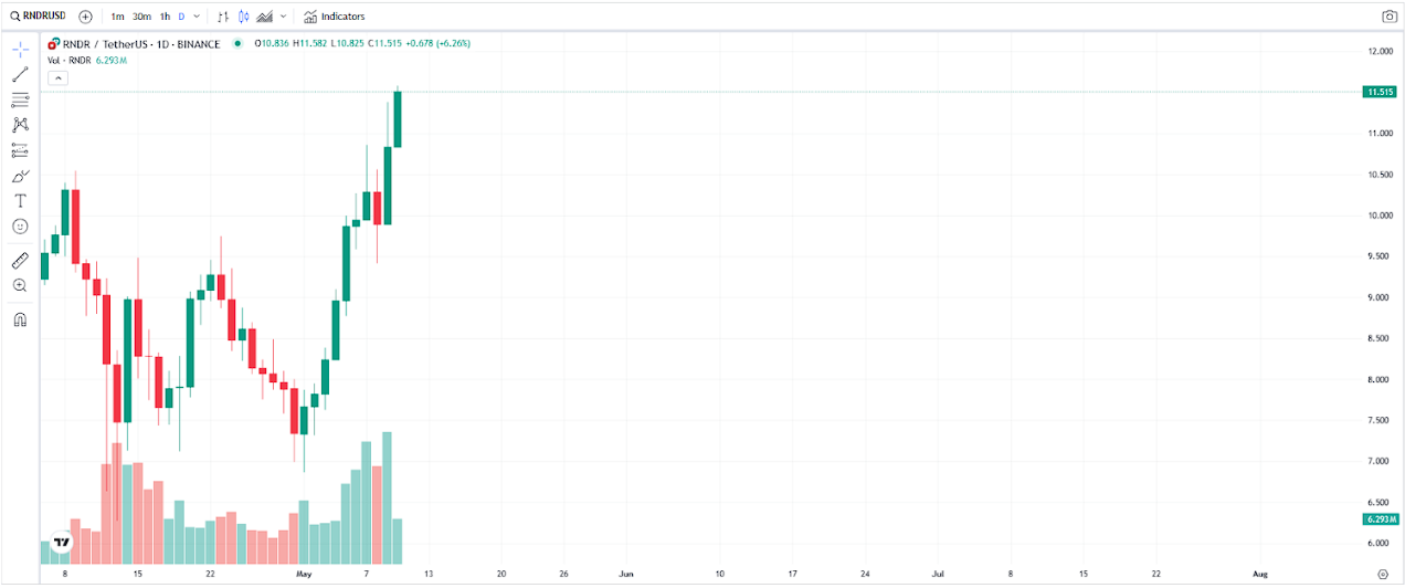 RNDR price chart