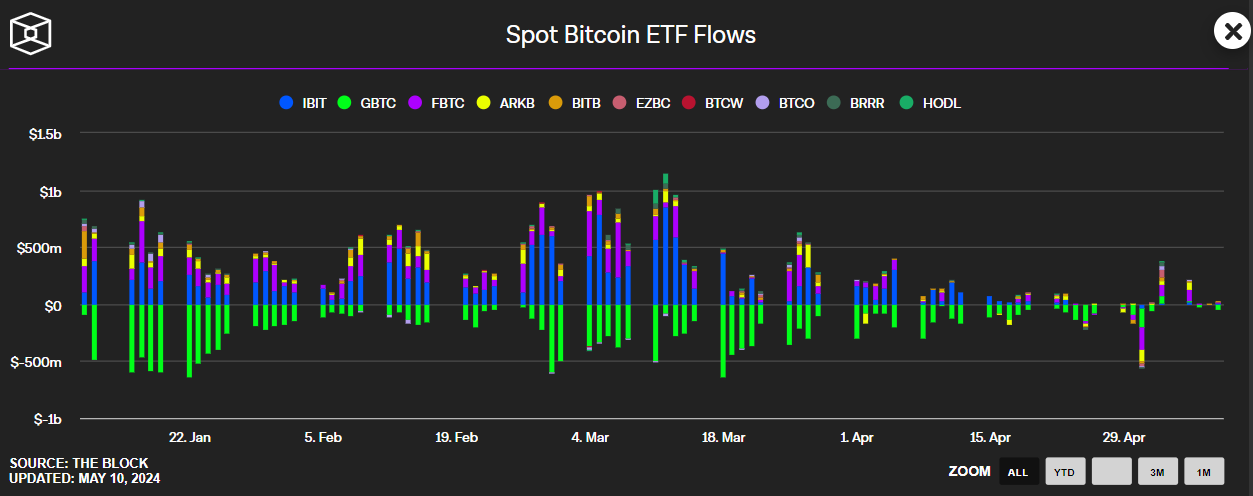Spot Bitcoin ETF flows have slowed to a trickle, suggesting Bitcoin likely isn't the best crypto to buy now for quick gains. 