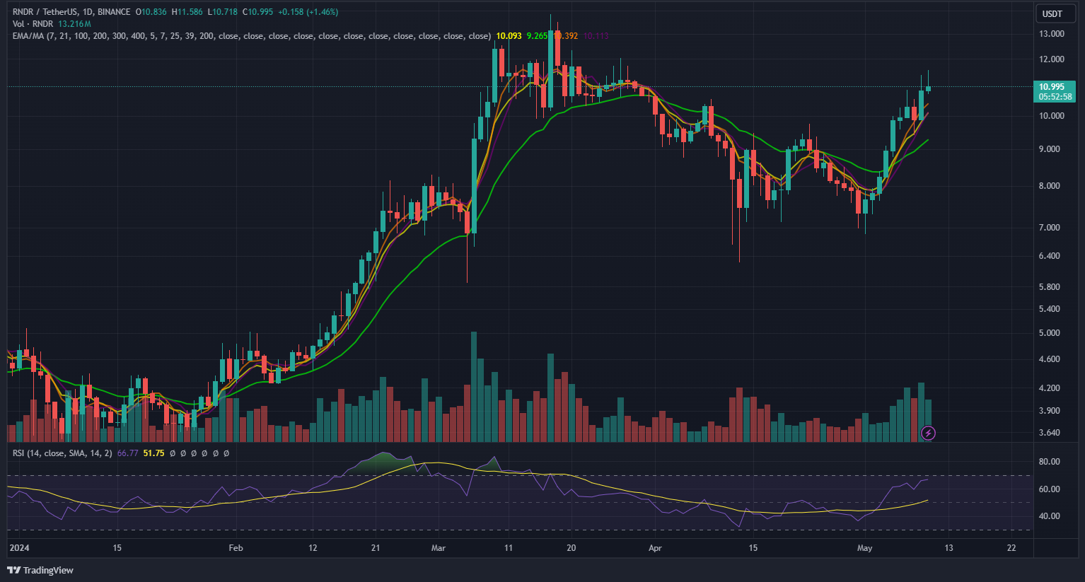 RNDR price chart